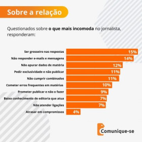 Pesquisa do Comunique-se mostra a visão dos assessores de imprensa em relação aos jornalistas de redação