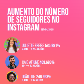 Rede Snack divulga o ranking de crescimento dos participantes do BBB 2021 no Instagram