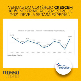 Vendas do comércio crescem 10,1% no primeiro semestre de 2021, revela Serasa Experian