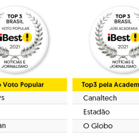 BBC News, G1, Jovem Pan News são eleitos como os melhores em Notícias e Jornalismo no Brasil