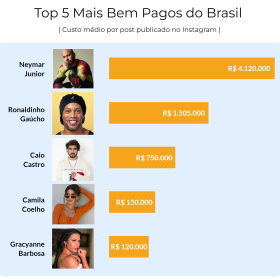 Confira o ranking dos influencers que mais lucram com o Instagram