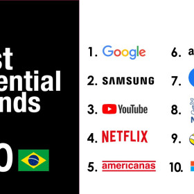 Com Google no primeiro lugar, marcas de tecnologia dominam ranking das mais influentes no Brasil feito pela Ipsos