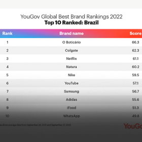 Ranking de melhores marcas: O Boticário lidera ranking nacional da YouGov em 2022