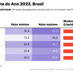 Setor de alimentos se destacaram na publicidade no Brasil em 2023, aponta YouGov