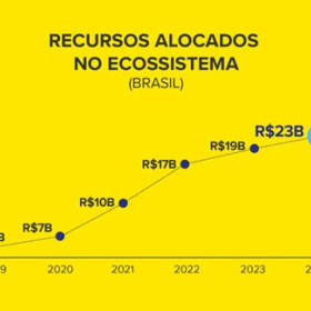 Mercado Livre vai aportar mais de R$ 23 bilhões no Brasil em 2024