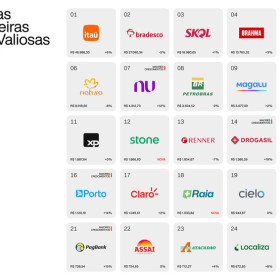 Veja o ranking das Marcas Brasileiras Mais Valiosas 23/24
