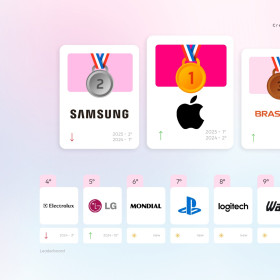 Apple, Samsung e Brastemp ocupam o pódio do ranking das marcas de Eletrônicos mais desejadas pelos creators